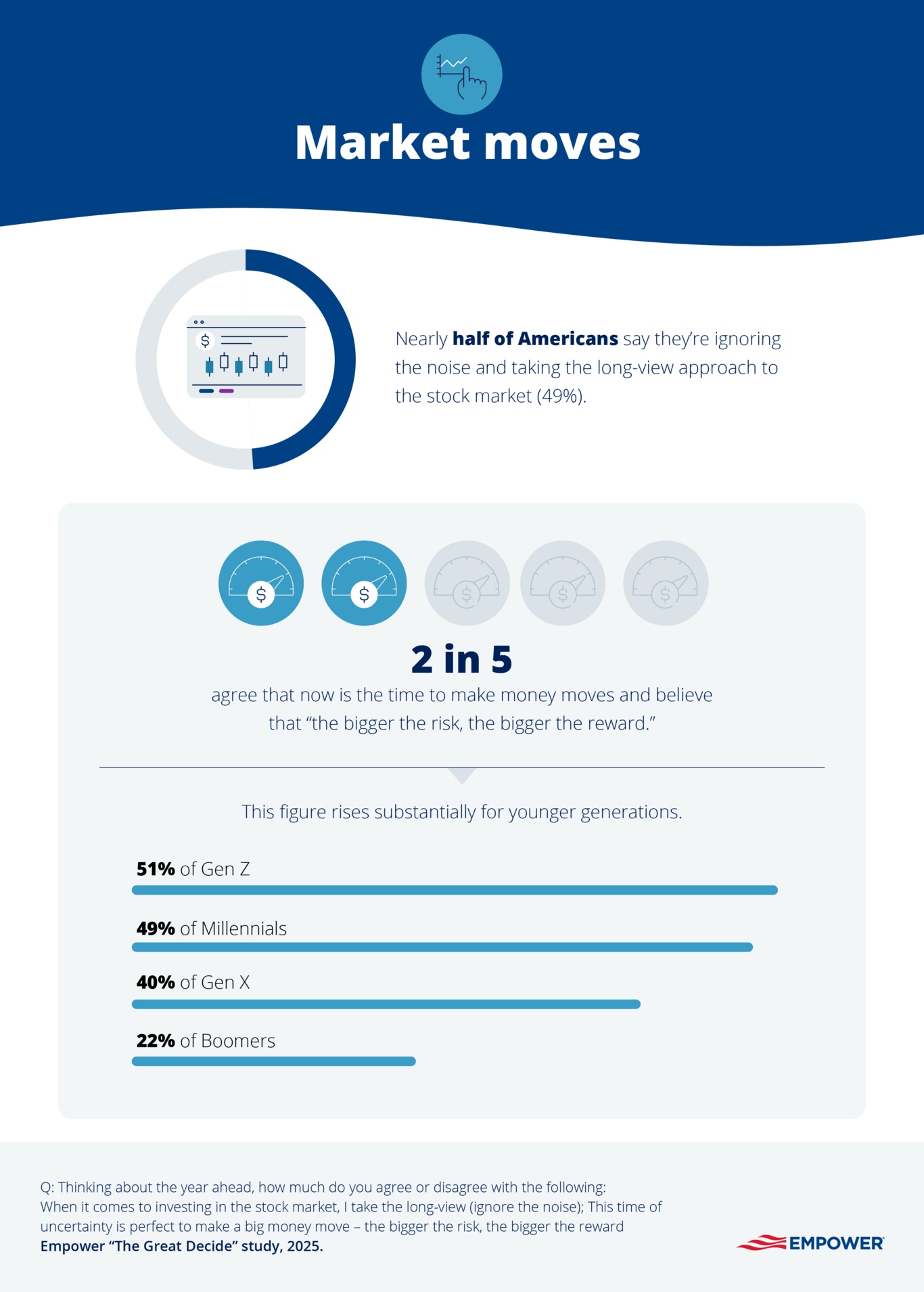 Graphic showing Americans' attitudes on the market
